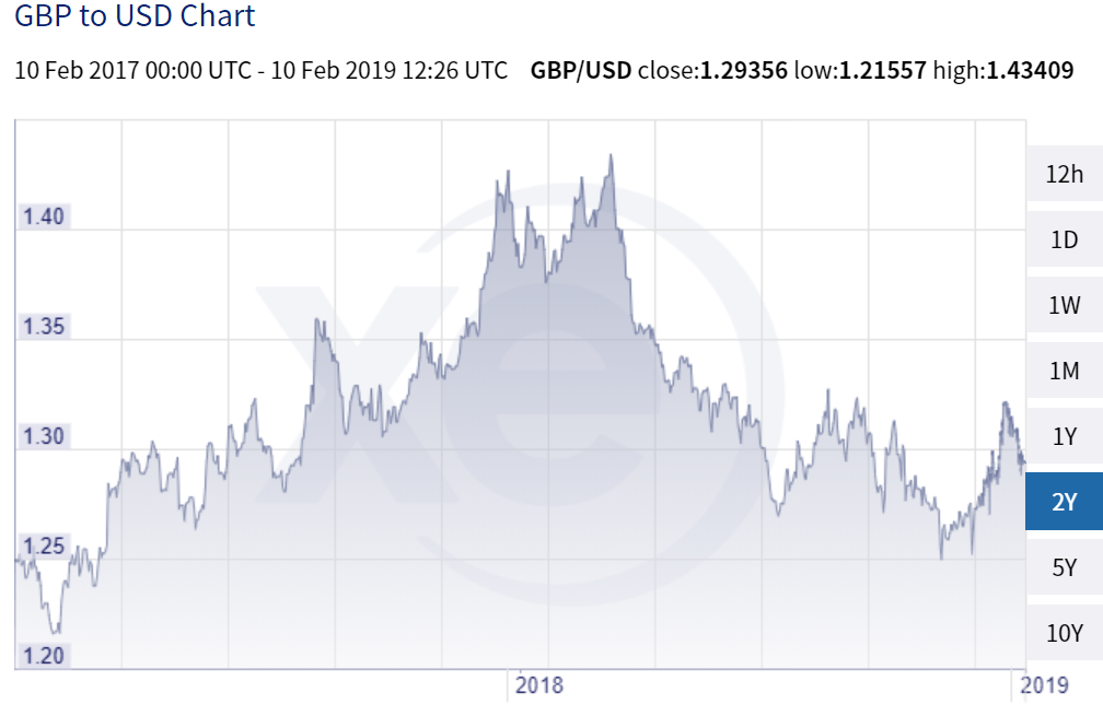 Exchange rate 2 years GBP USD